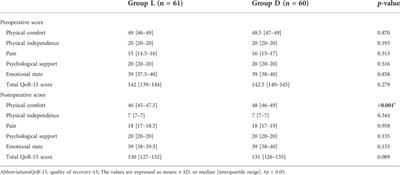 Effects of different anesthetic depth during propofol anesthesia on postoperative recovery 24 h after arthroscopic day surgery: A randomized clinical trial